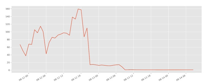 别以为2017年加密市场的狂欢会再次出现，DFI依然被鲸鱼和肆无忌惮的投机者所主宰4