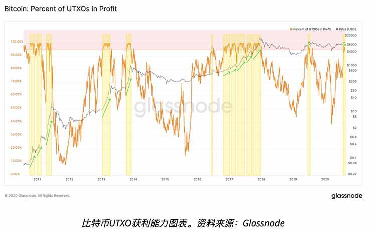 目前98%的比特币高于持有者的买入价1