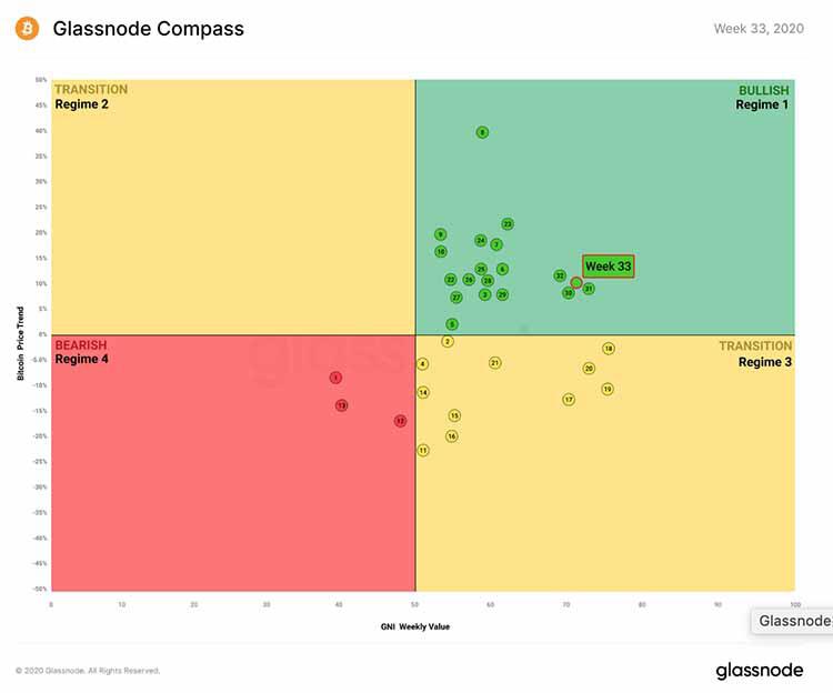 目前98%的比特币高于持有者的买入价2