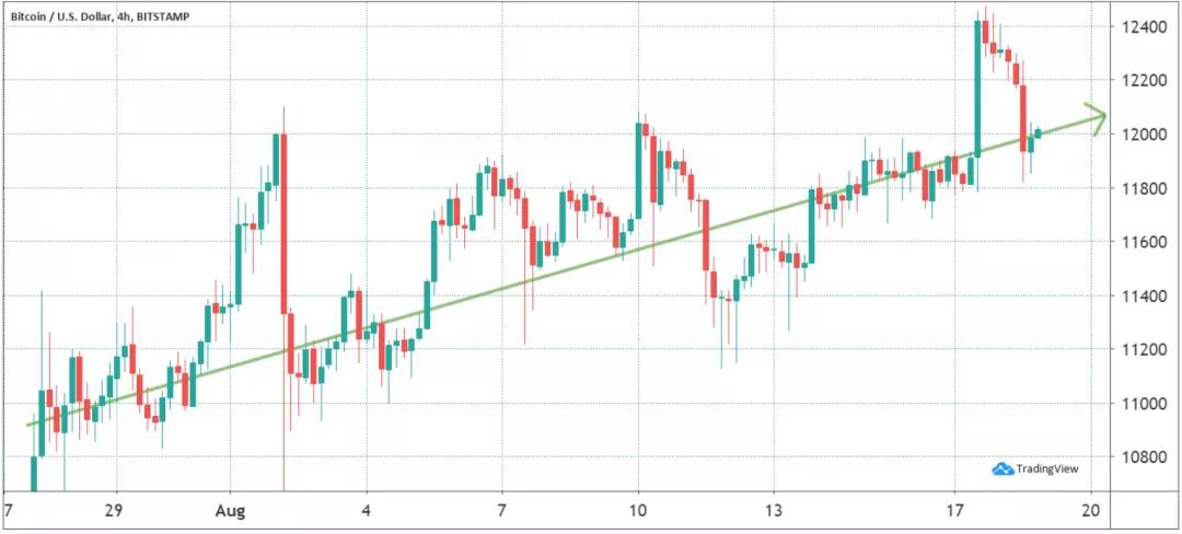 数据显示，比特币价格停滞在12400美元，但专业交易员并不担心