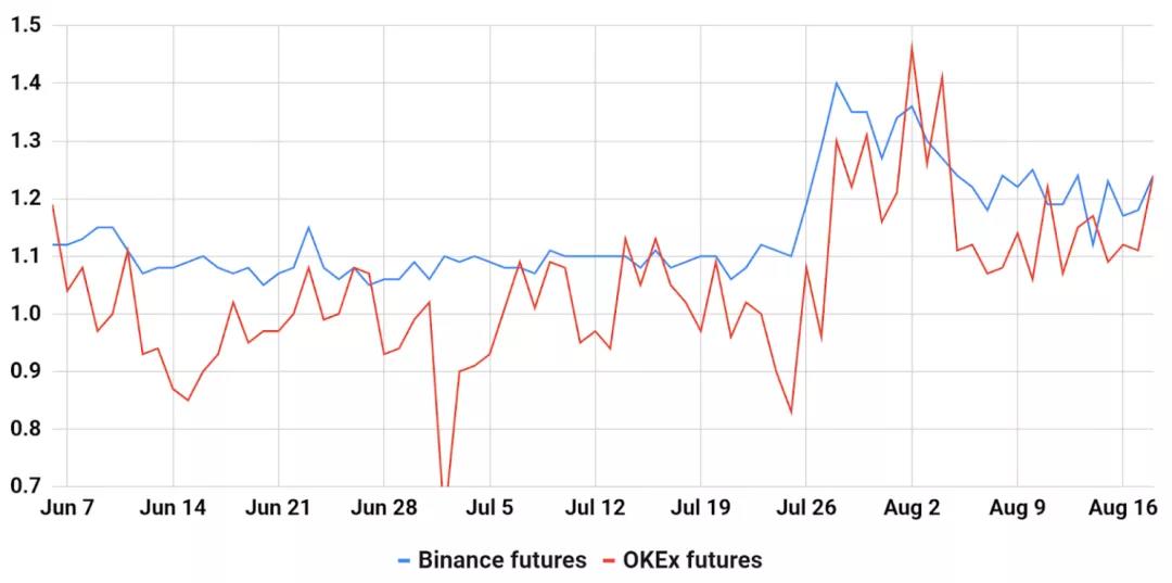 数据显示，比特币价格停滞在12400美元，但专业交易员并不担心3