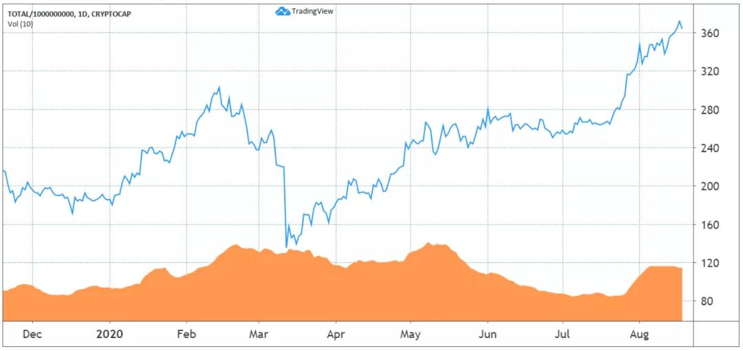 数据显示，比特币价格停滞在12400美元，但专业交易员并不担心4