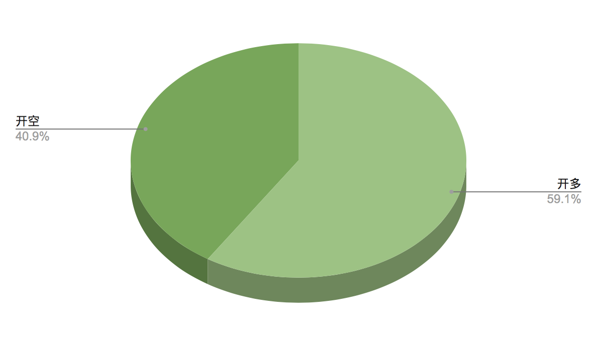 我们应该警惕个体量化中杠杆作用所引起的波动，这种波动正处于爆发的边缘13