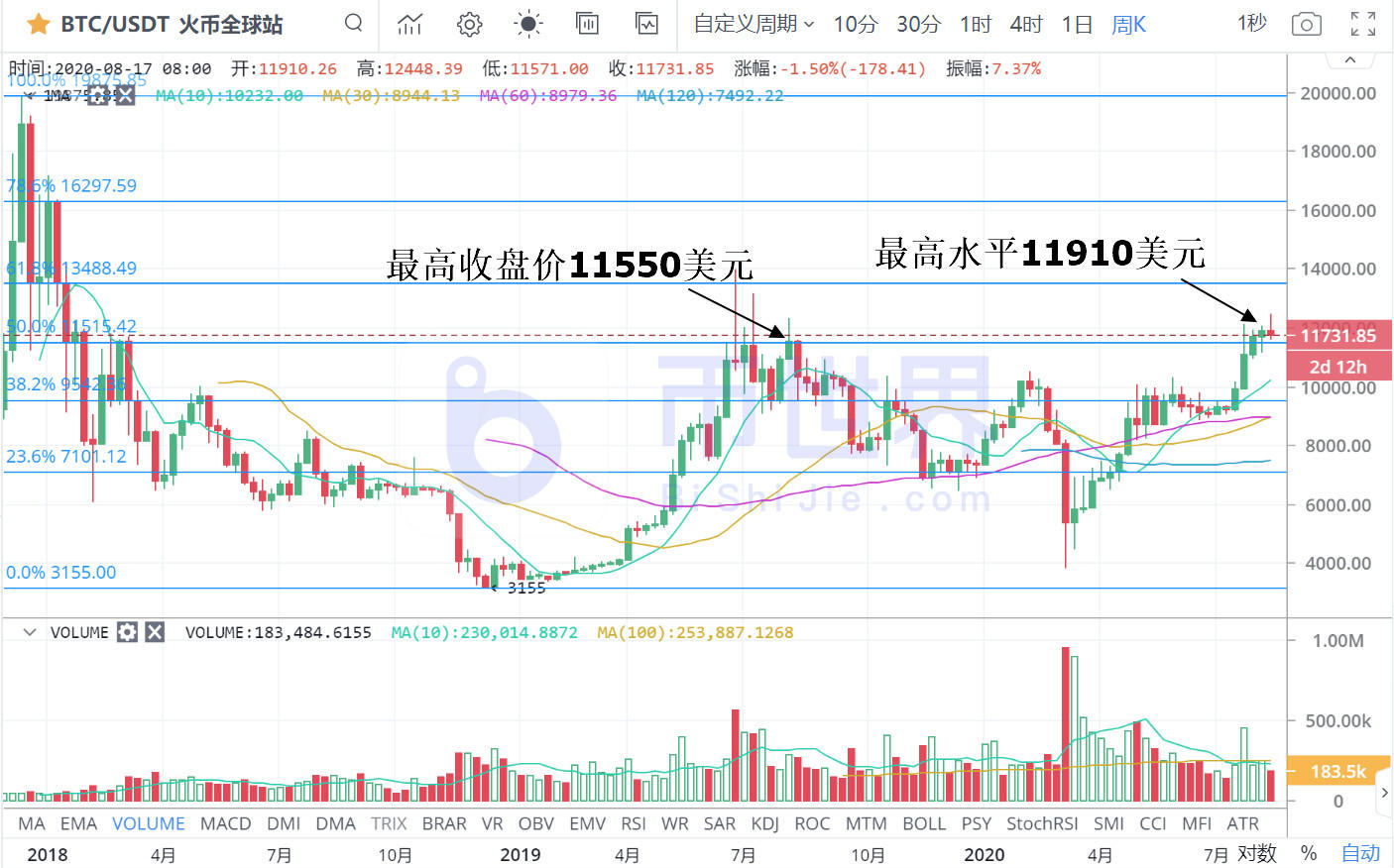 【货币解读晚报】2万个BTC中，有一半在抛售压力后释放。为什么BTC还在下降？2