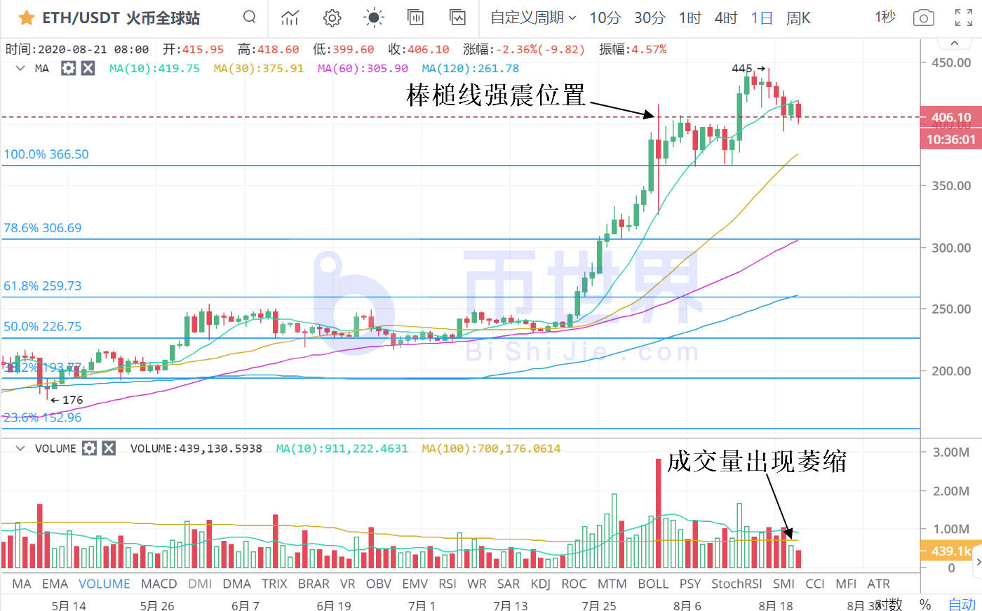 【货币解读晚报】2万个BTC中，有一半在抛售压力后释放。为什么BTC还在下降？3