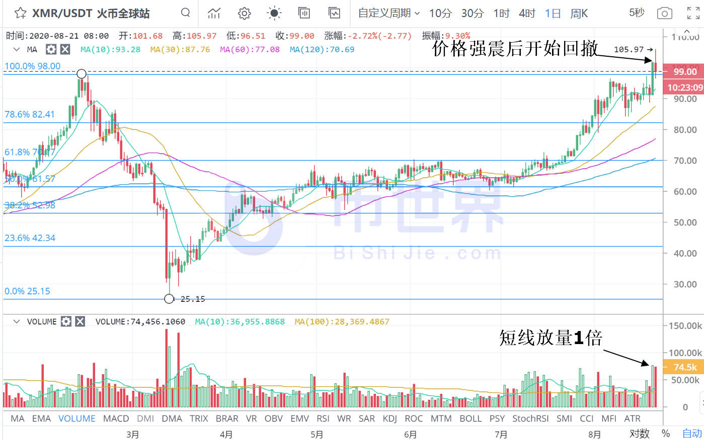 【货币解读晚报】2万个BTC中，有一半在抛售压力后释放。为什么BTC还在下降？4