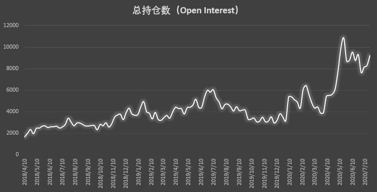 在周末反弹开始前，这些账户做出了正确的预测| CFTC cot比特币周报