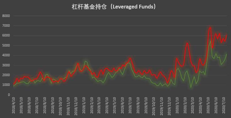 在周末反弹开始前，这些账户做出了正确的预测| CFTC cot比特币周报3