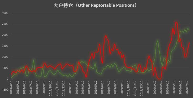 在周末反弹开始前，这些账户做出了正确的预测| CFTC cot比特币周报5
