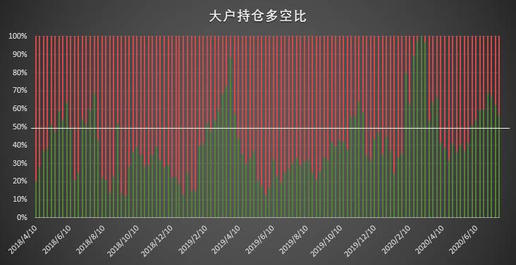 在周末反弹开始前，这些账户做出了正确的预测| CFTC cot比特币周报6
