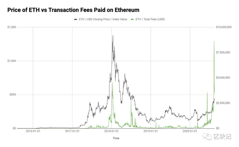为什么eth能产生价值1