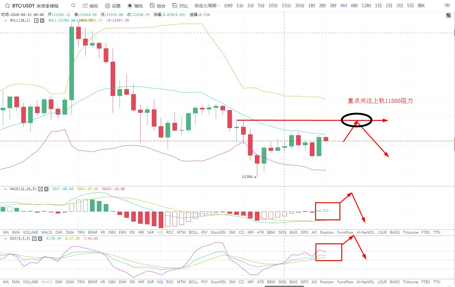BTC午后持续震荡下行,11600反弹做多回调做空 BTC午后持续震荡下行,11600反弹做多回调做空