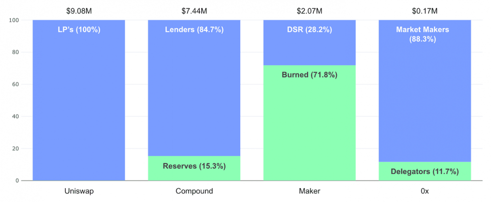 详细解释新的资本形式：defi协议令牌价值流的三层模型分析3