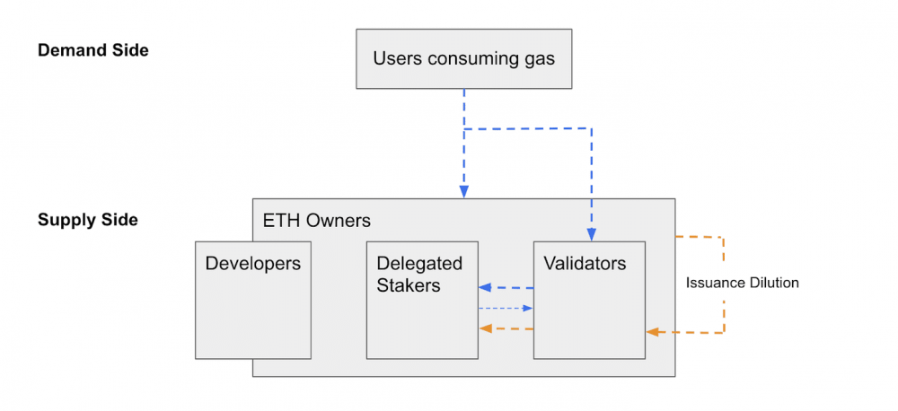 详细解释新的资本形式：defi协议令牌价值流的三层模型分析4
