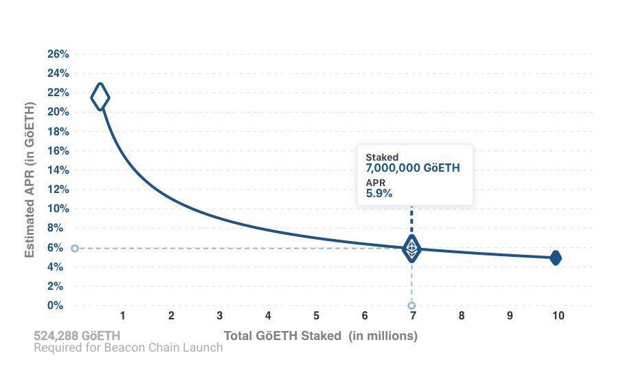 以太坊2.0抵押机制的稳定性受以太坊价格波动的影响。如何改进？1