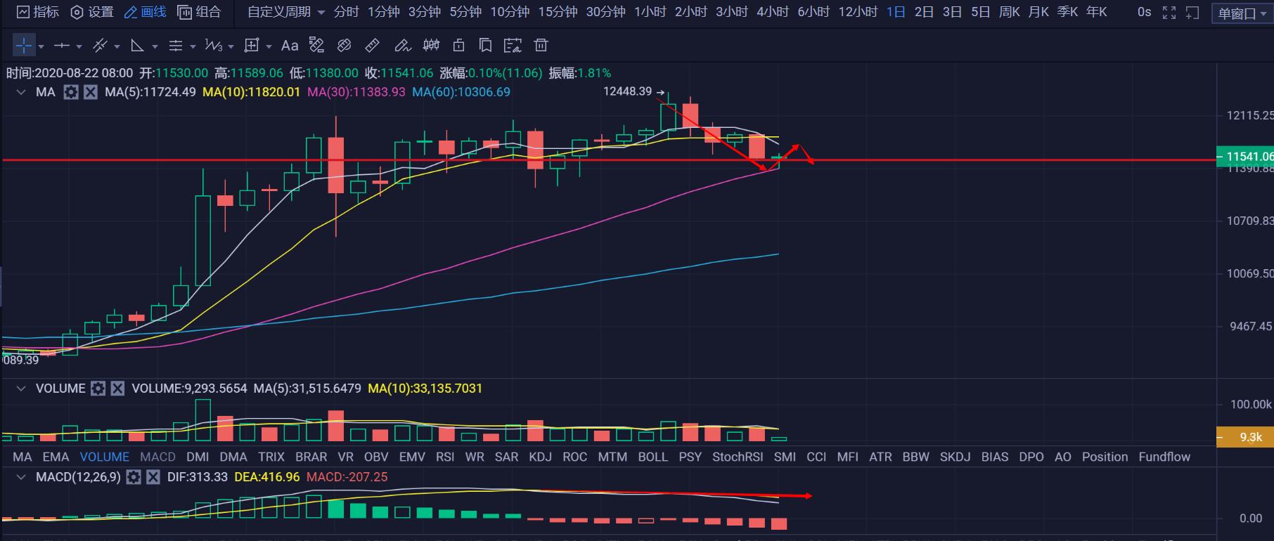 灰阶是最大的看多，本周基金为何选择假币炒作？1