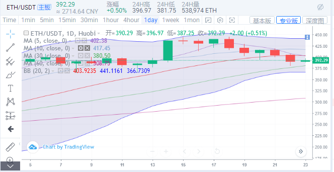 币圈葛静：以太坊反弹力度较弱，仍需关注回调风险1