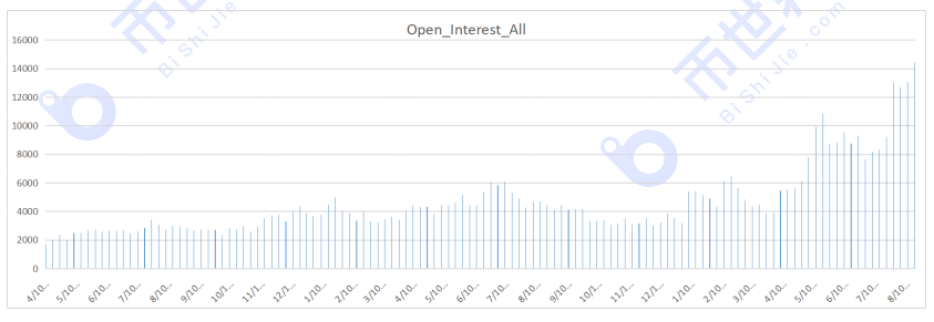 【合约周刊】投机性仓位不变，BTC下跌后的反弹可能只是微弱反弹2