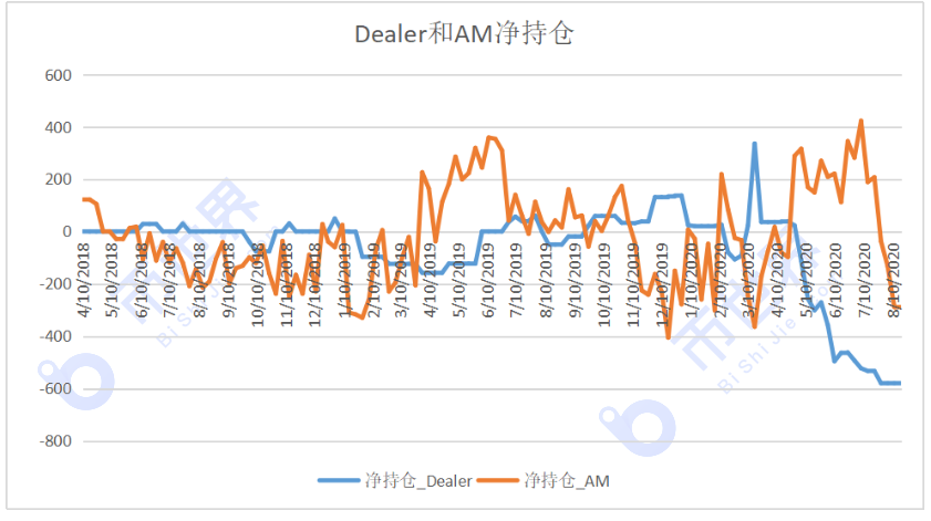 【合约周刊】投机性仓位不变，BTC下跌后的反弹可能只是微弱反弹4