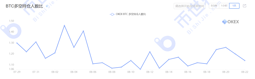 【合约周刊】投机性仓位不变，BTC下跌后的反弹可能只是微弱反弹5