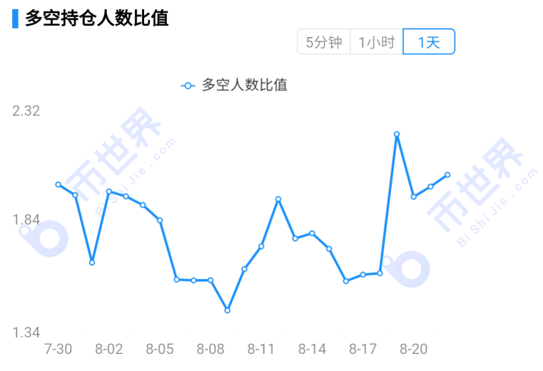 【合约周刊】投机性仓位不变，BTC下跌后的反弹可能只是微弱反弹6