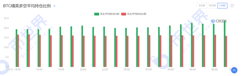 【合约周刊】投机性仓位不变，BTC下跌后的反弹可能只是微弱反弹7