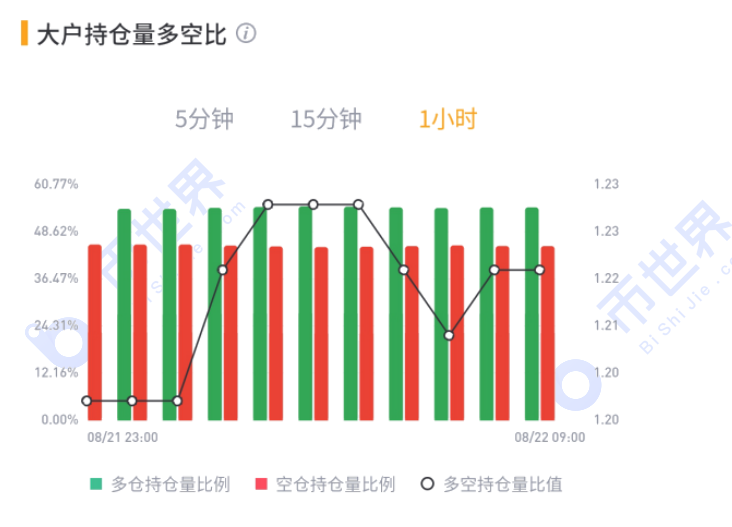 【合约周刊】投机性仓位不变，BTC下跌后的反弹可能只是微弱反弹8