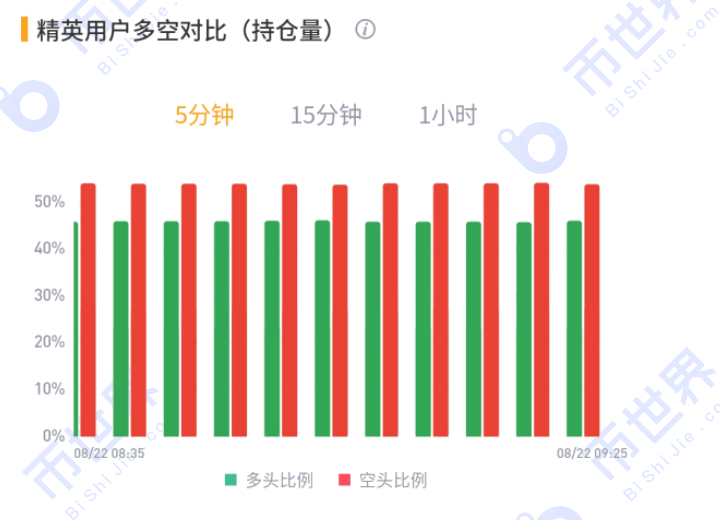 【合约周刊】投机性仓位不变，BTC下跌后的反弹可能只是微弱反弹9