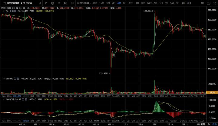 【市场知名专家】比特币深度回调上行行情结束了吗？1