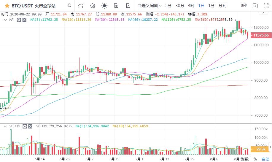 【市场知名专家】比特币深度回调上行行情结束了吗？3
