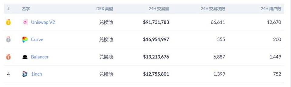 当uniswap的交易量达到数亿美元时，DEX会侵蚀非人头交易市场吗？1