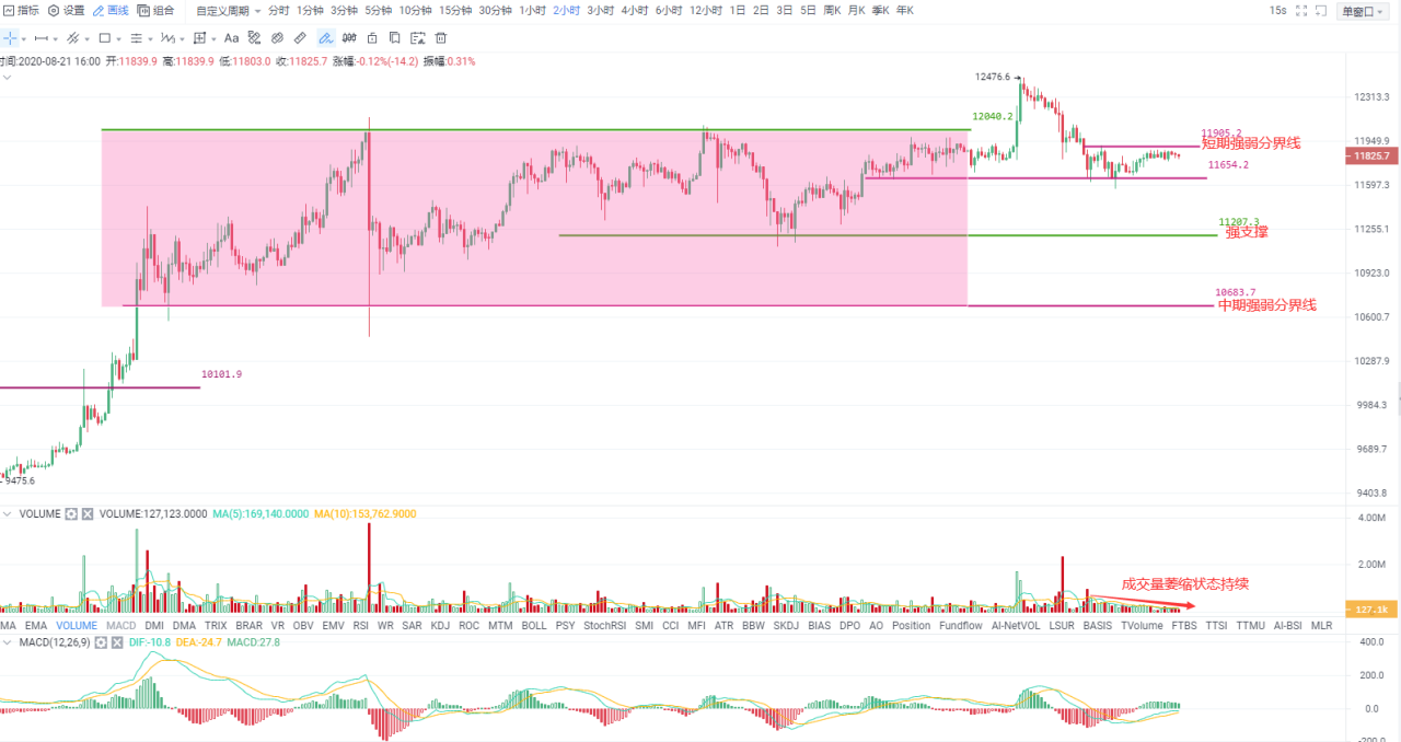Okex尾盘|短期调整可能继续，等待“先破后立”