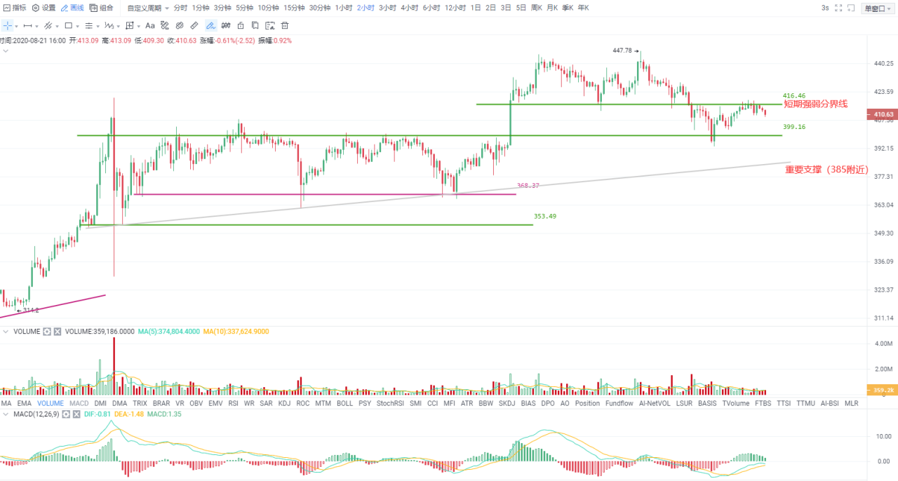 Okex尾盘|短期调整可能继续，等待“先破后立”1