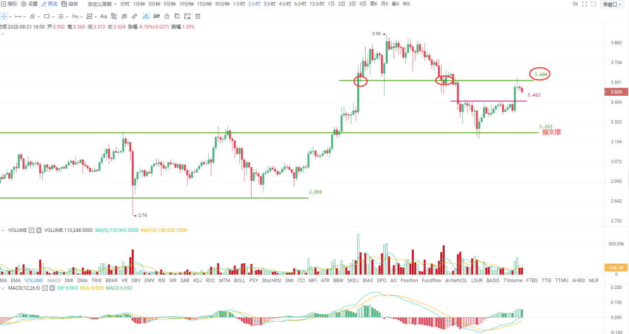Okex尾盘|短期调整可能继续，等待“先破后立”2