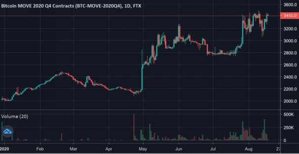 大型机构投资者继续进入，FTX波动性移动合约提高了散户投资的灵活性