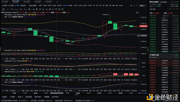 8月24日早盘BTC和eth市场分析震荡行情，也开始企稳心态观望