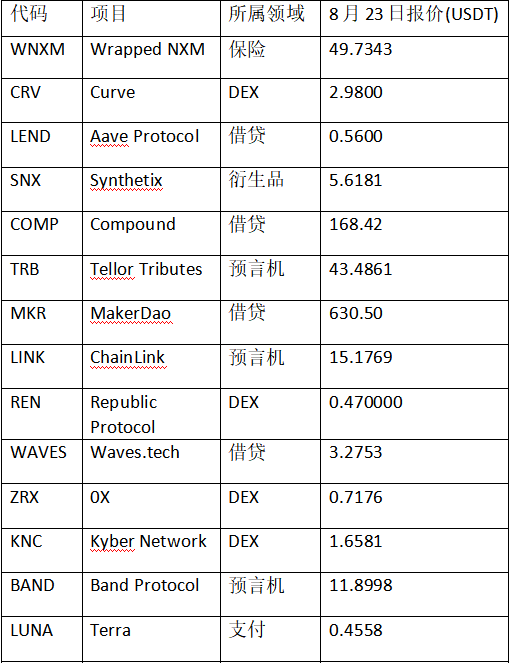 火焰硬币加速布局定义!设立“全球观测区”,yfii和yfi率先登陆 火焰硬币加速布局定义!设立“全球观测区”,yfii和yfi率先登陆