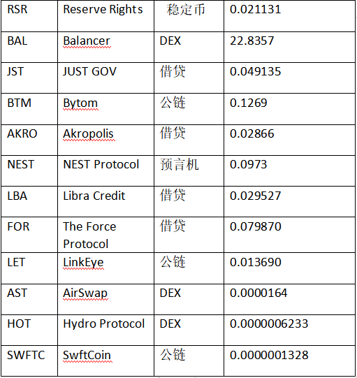 火焰硬币加速布局定义!设立“全球观测区”,yfii和yfi率先登陆1 火焰硬币加速布局定义!设立“全球观测区”,yfii和yfi率先登陆1