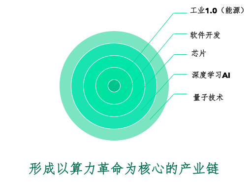 朱家明:计算能力革命的背后是分配制度的革命,没有它就没有未来3 朱家明:计算能力革命的背后是分配制度的革命,没有它就没有未来3