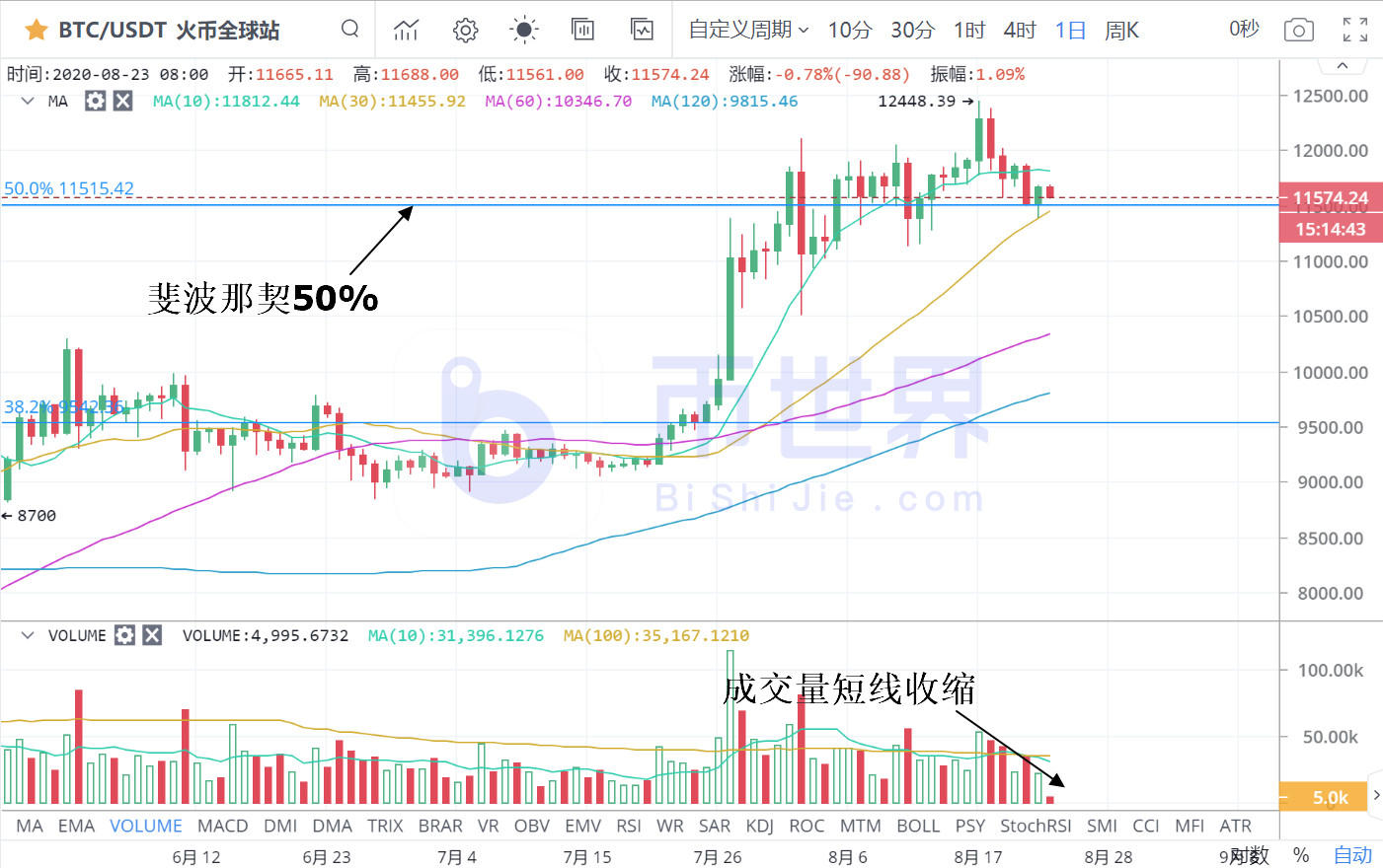 【货币解读周刊】BTC触及关键支撑区间，关注低收入机会7