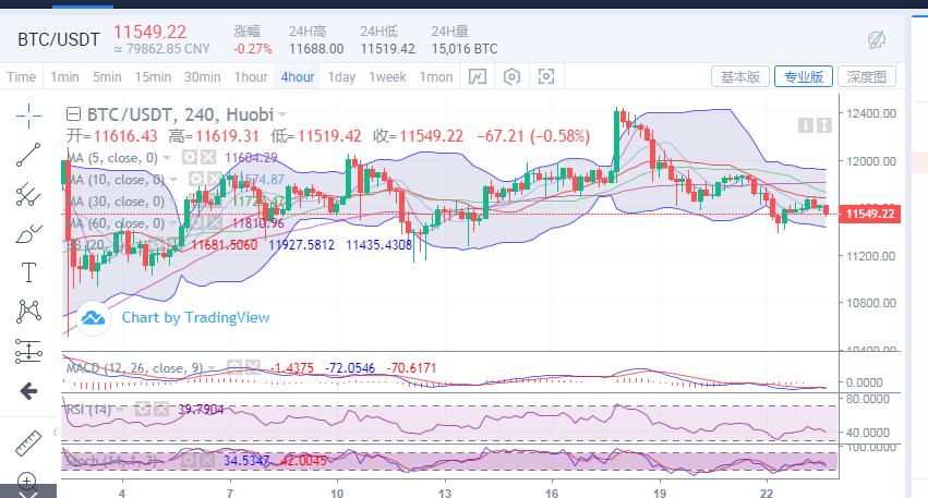 [分析师看后市]比特币白天反弹乏力，晚上注重防御