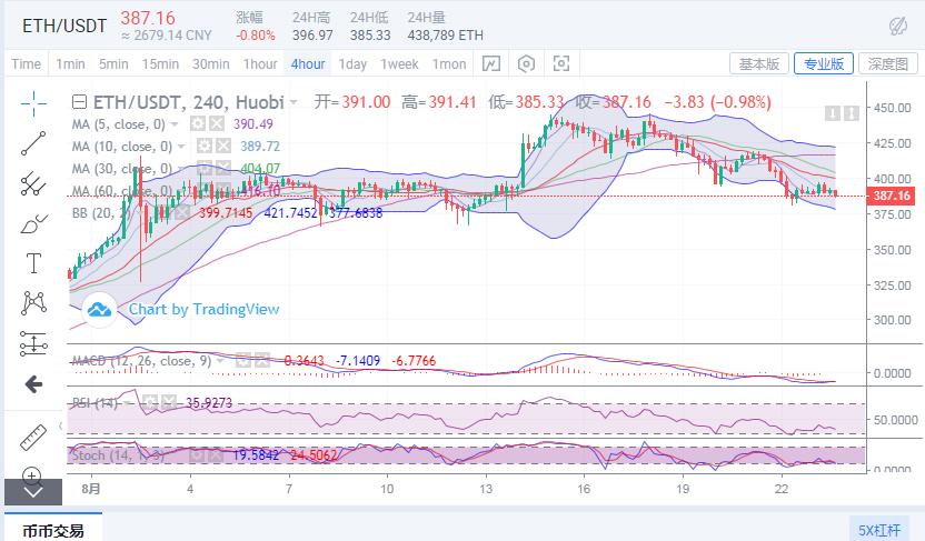 [分析师看后市]比特币白天反弹乏力，晚上注重防御1