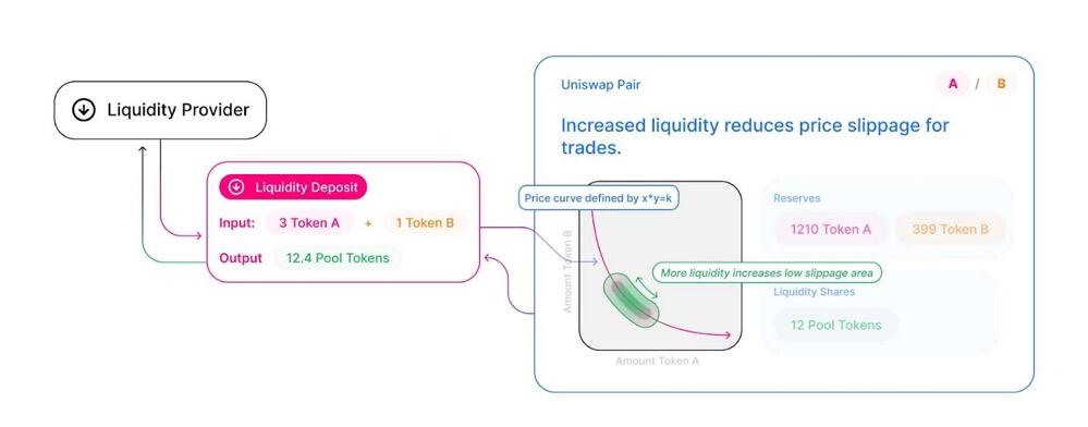 Uniswap不可避免地要被拆解。这对defi意味着什么？