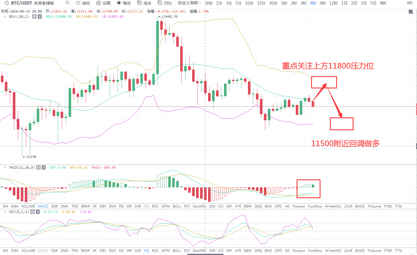 启琛论币：8.24HTC进入抉择地，日内11650高空低多进场