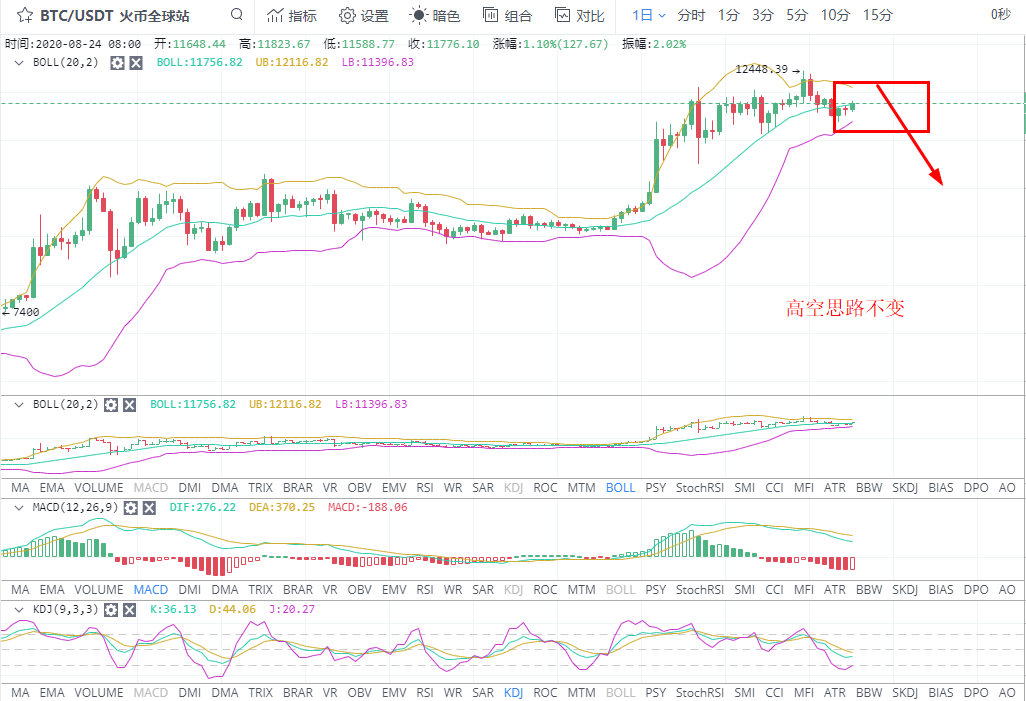 比特币晚间反弹测压不破，11850附近直接做空