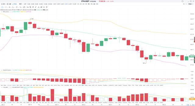 比特币反弹乏力