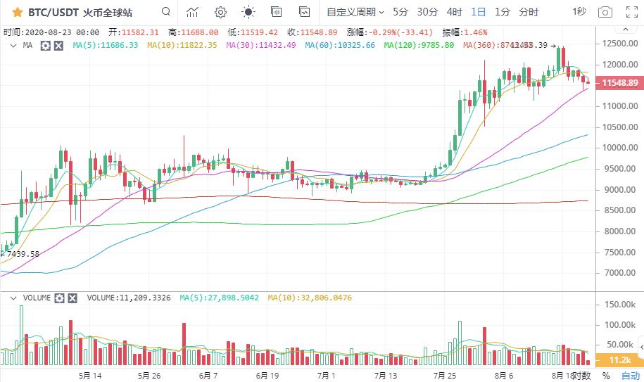 比特币反弹乏力4