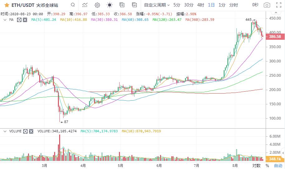 比特币反弹乏力5