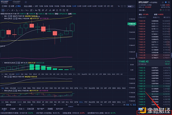 8.24 BTC行情分析及建议 行情持续震荡中 多空对弈能否一较高低？1