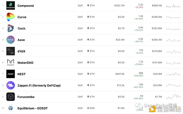 了解defi当前包含的产品和服务